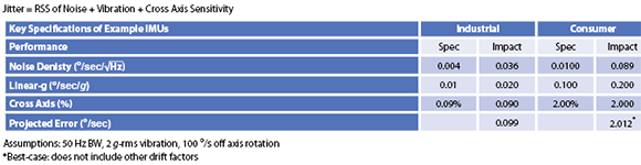 Table 6. In dynamic motion, linear-G and alignment become dominant error sources. Industrial devices balance all specifications for low overall error.